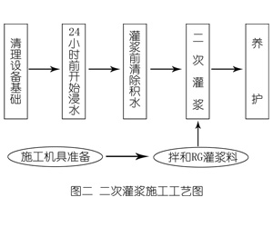 贡山灌浆料施工工艺—文字完整版